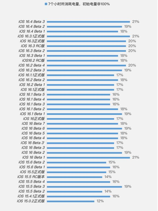 长征镇苹果手机维修分享iOS 16.4 Beta 3续航跑分等测试结果汇总 