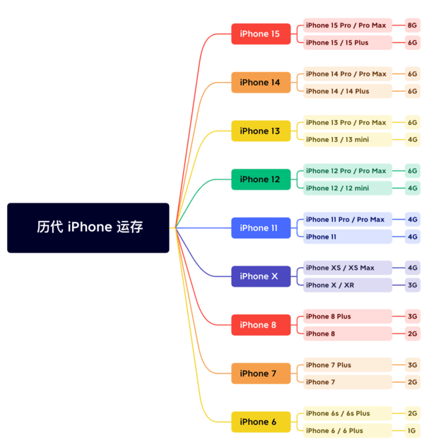 长征镇苹果维修网点分享苹果历代iPhone运存汇总 