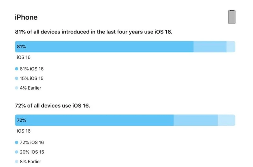 长征镇苹果手机维修分享iOS 16 / iPadOS 16 安装率 