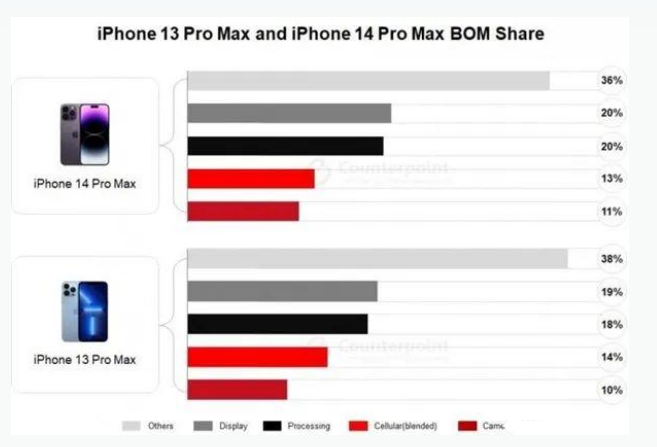 长征镇苹果手机维修分享iPhone 14 Pro的成本和利润 