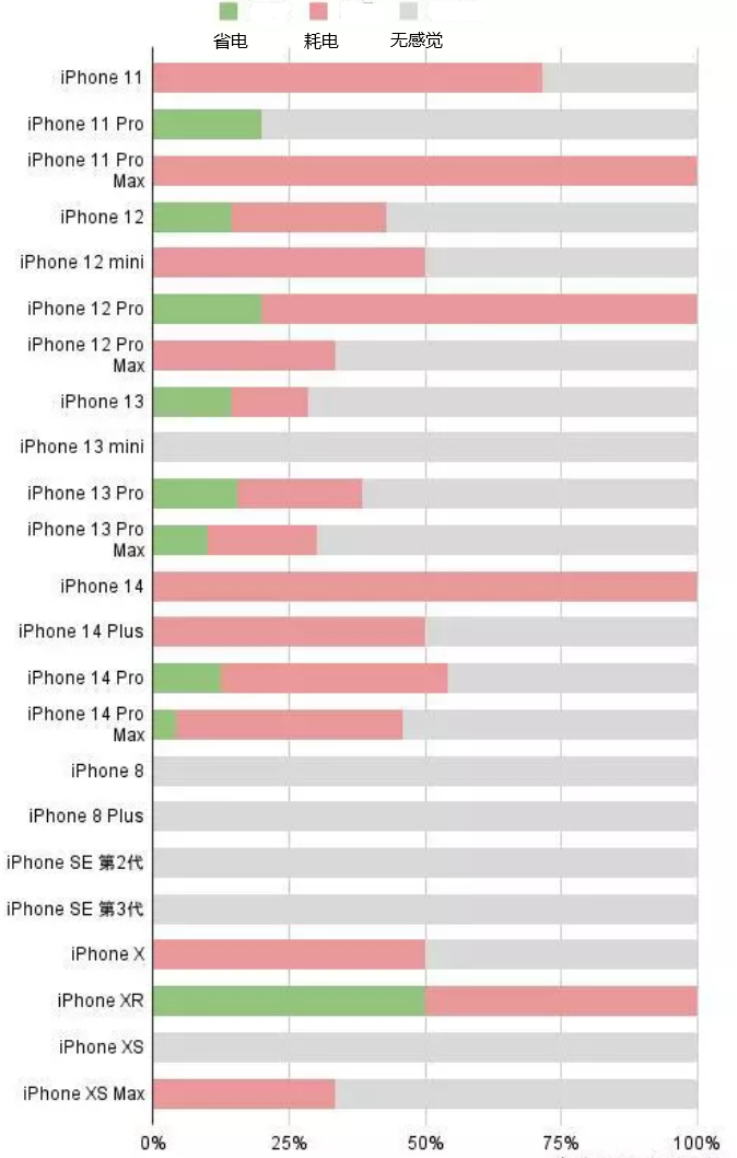 长征镇苹果手机维修分享iOS16.2太耗电怎么办？iOS16.2续航不好可以降级吗？ 