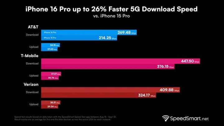 长征镇苹果手机维修分享iPhone 16 Pro 系列的 5G 速度 